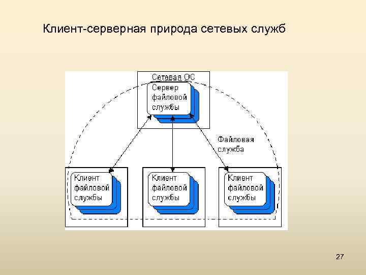 Систем 1 0. Сетевые службы ОС. Клиент-серверная природа сетевых служб. Сетевые службы какие бывают. Операционные системы и сетевые приложения или сетевые службы.