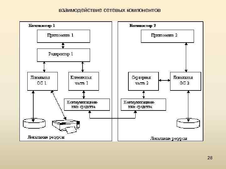 взаимодействие сетевых компонентов 28 