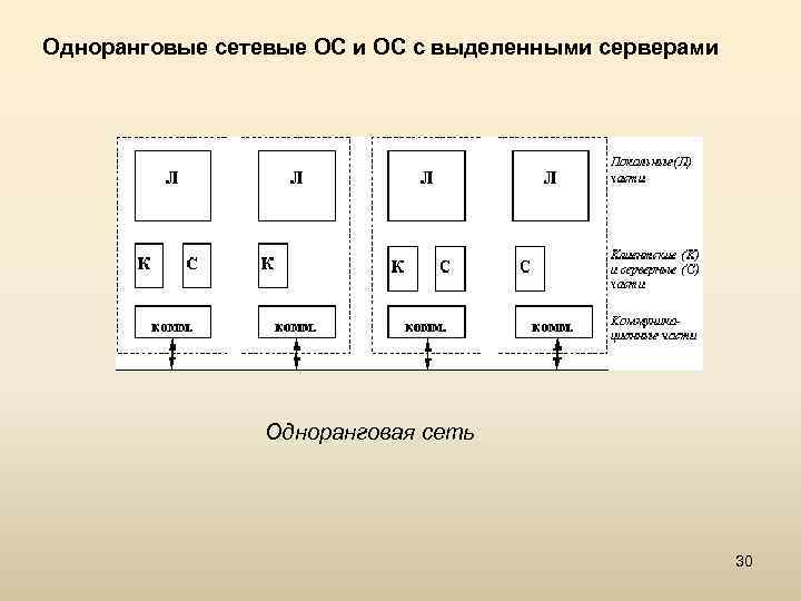 Одноранговые сетевые ОС и ОС с выделенными серверами Одноранговая сеть 30 