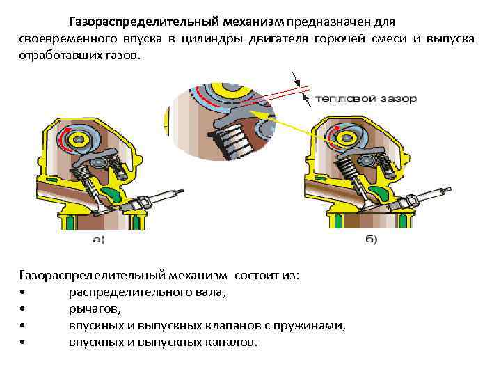 Газораспределительный механизм предназначен для своевременного впуска в цилиндры двигателя горючей смеси и выпуска отработавших