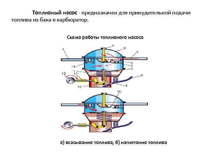 Топливный насос - предназначен для принудительной подачи топлива из бака в карбюратор. Схема работы