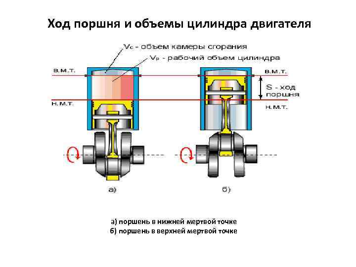 Ход поршня и объемы цилиндра двигателя а) поршень в нижней мертвой точке б) поршень