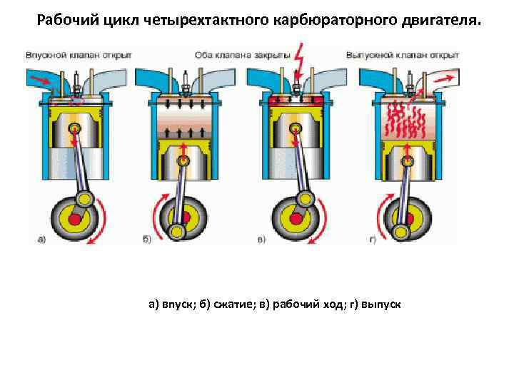 Как работает такты. Схема 4х тактного двигателя. Схема тактов двигателя внутреннего сгорания. Рабочий цикл четырехтактного карбюраторного двигателя. 4 Такта 4 тактного двигателя.