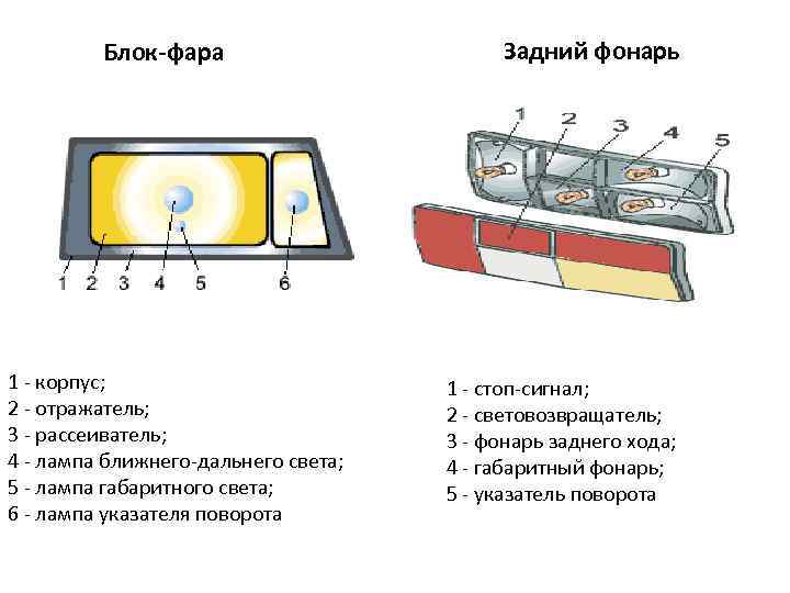 Блок-фара 1 - корпус; 2 - отражатель; 3 - рассеиватель; 4 - лампа ближнего-дальнего