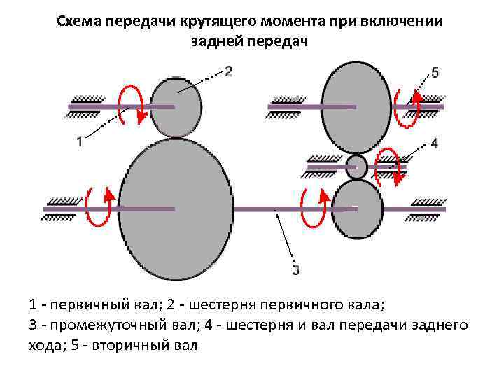 Схема передачи крутящего момента