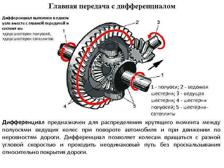 Главная передача с дифференциалом Дифференциал выполнен в одном узле вместе с главной передачей и