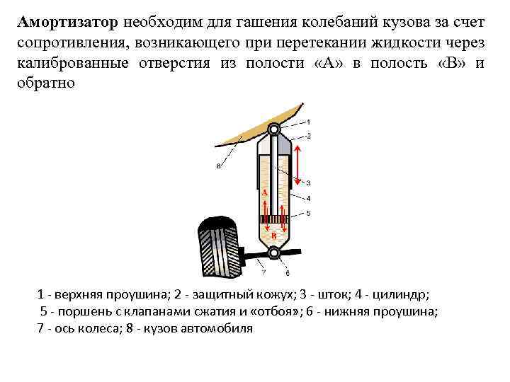 Амортизатор необходим для гашения колебаний кузова за счет сопротивления, возникающего при перетекании жидкости через