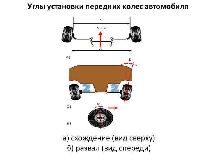 Углы установки передних колес автомобиля а) схождение (вид сверху) б) развал (вид спереди) 