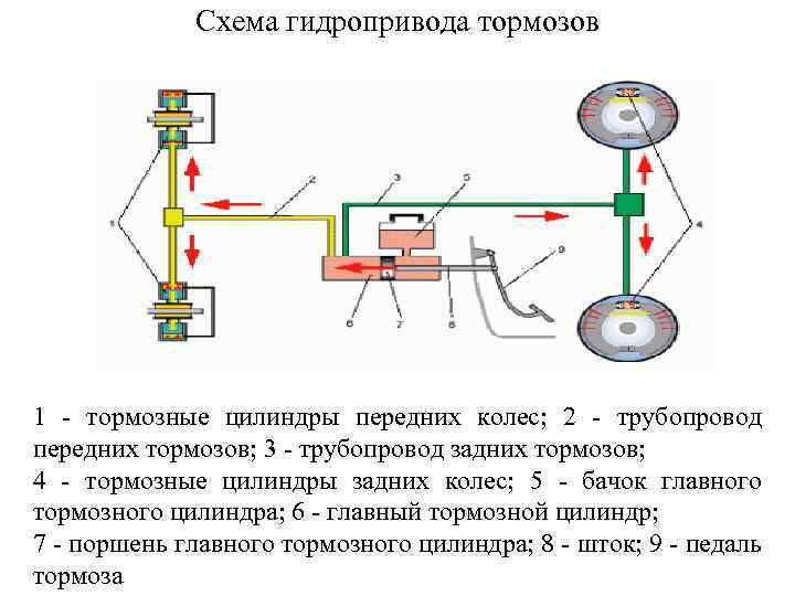 Схема гидропривода тормозов 1 - тормозные цилиндры передних колес; 2 - трубопровод передних тормозов;