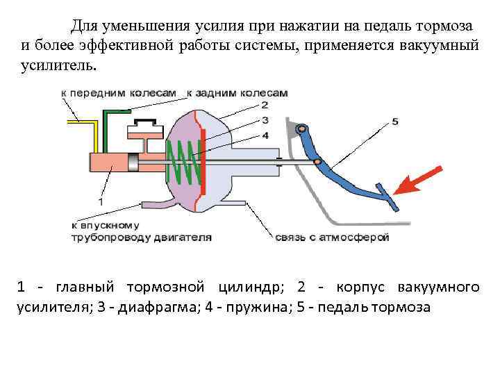 Для уменьшения усилия при нажатии на педаль тормоза и более эффективной работы системы, применяется
