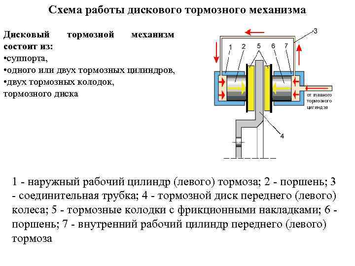 Схема работы дискового тормозного механизма Дисковый тормозной механизм состоит из: • суппорта, • одного