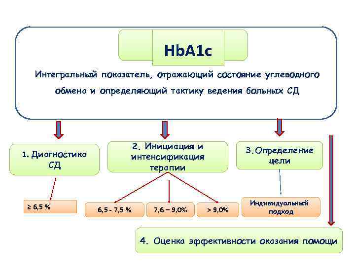 Нb. A 1 c Интегральный показатель, отражающий состояние углеводного обмена и определяющий тактику ведения
