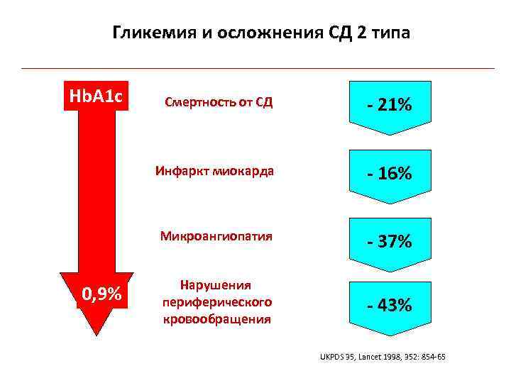 Гликемия и осложнения СД 2 типа Hb. A 1 c - 21% Инфаркт миокарда