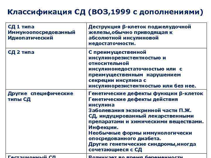 Классификация СД (ВОЗ, 1999 с дополнениями) СД 1 типа Иммуноопосредованный Идиопатический Деструкция β-клеток поджелудочной