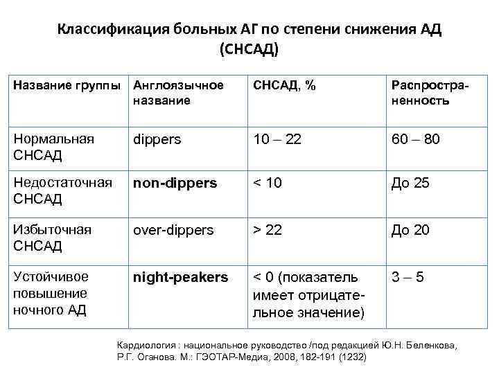 Классификация больных АГ по степени снижения АД (СНСАД) Название группы Англоязычное название СНСАД, %