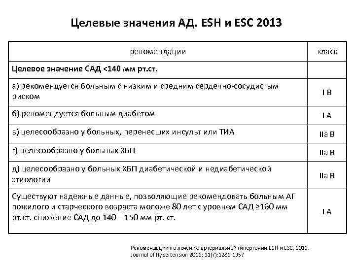 Целевые значения АД. ESH и ESC 2013 рекомендации класс Целевое значение САД <140 мм