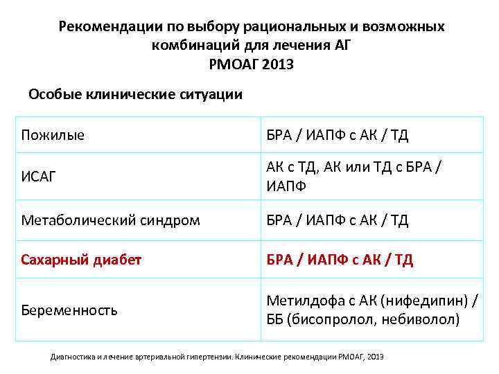 Рекомендации по выбору рациональных и возможных комбинаций для лечения АГ РМОАГ 2013 Особые клинические