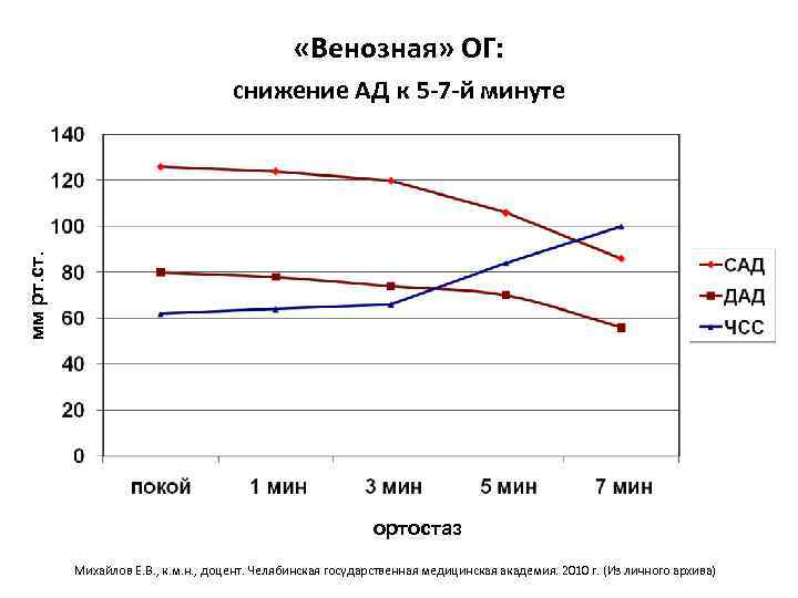  «Венозная» ОГ: мм рт. ст. снижение АД к 5 -7 -й минуте ортостаз