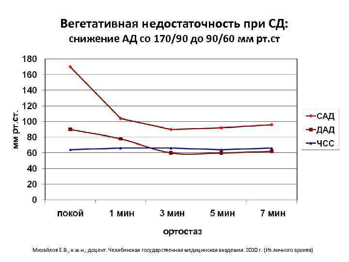 Вегетативная недостаточность при СД: мм рт. ст. снижение АД со 170/90 до 90/60 мм