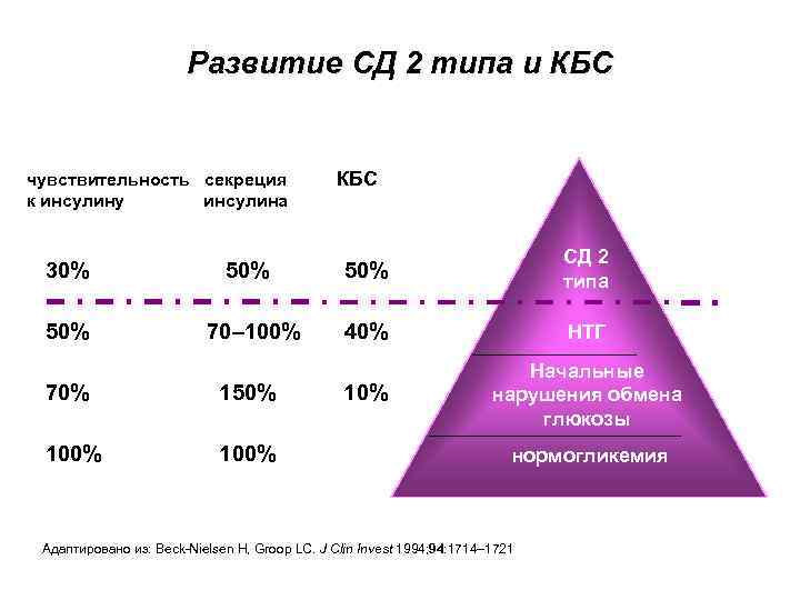 Развитие СД 2 типа и КБС чувствительность секреция к инсулину инсулина КБС 30% 50%