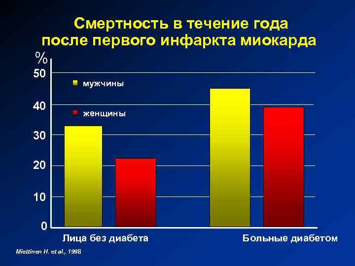Смертность в течение года после первого инфаркта миокарда % 50 мужчины 40 женщины 30