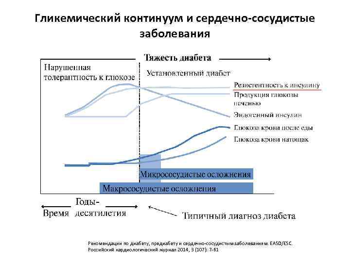 Гликемический континуум и сердечно-сосудистые заболевания Рекомендации по диабету, предиабету и сердечно-сосудистым заболеваниям. EASD/ESC. Российский