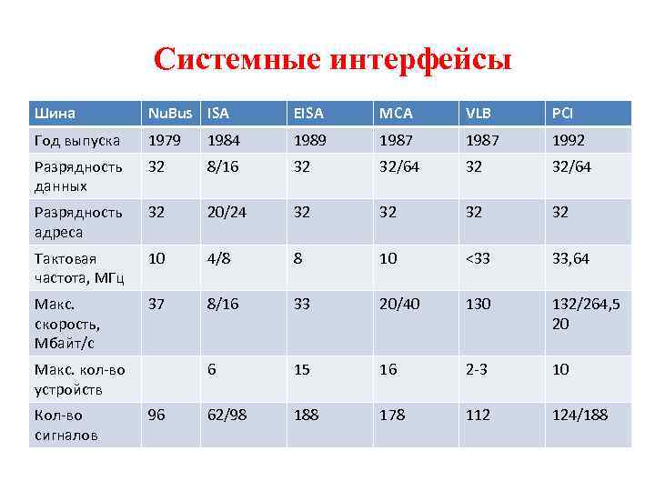 Системные интерфейсы Шина Nu. Bus ISA EISA MCA VLB PCI Год выпуска 1979 1984