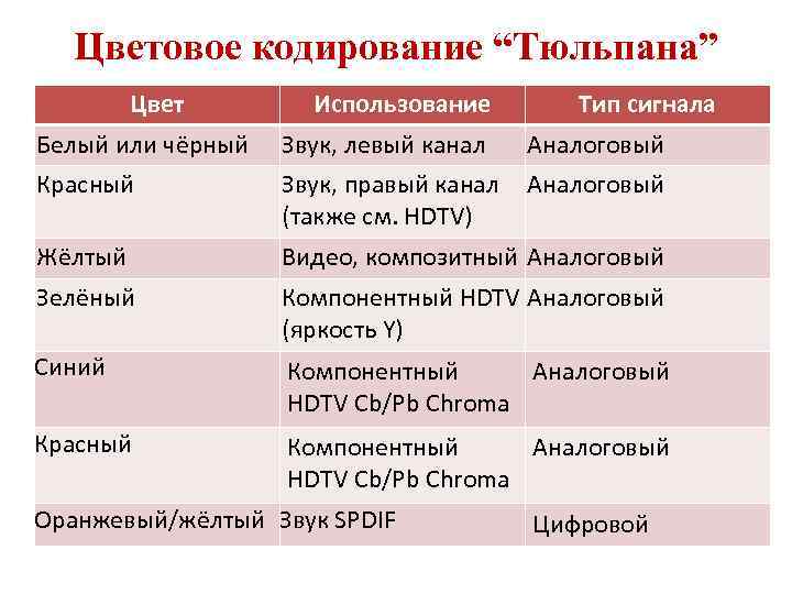 Цветовое кодирование “Тюльпана” Цвет Использование Тип сигнала Белый или чёрный Звук, левый канал Аналоговый