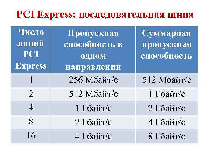 PCI Express: последовательная шина Число линий PCI Express 1 Пропускная способность в одном направлении