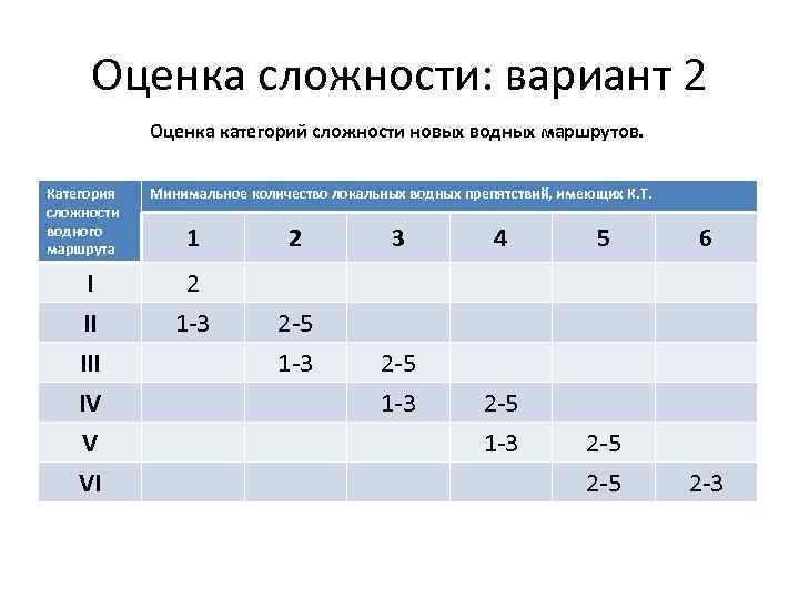 Нижняя оценка. Категории сложности водных маршрутов. Категории сложности водного туризма. Категории сложности водных походов в туризме. Категорирование водных походов.