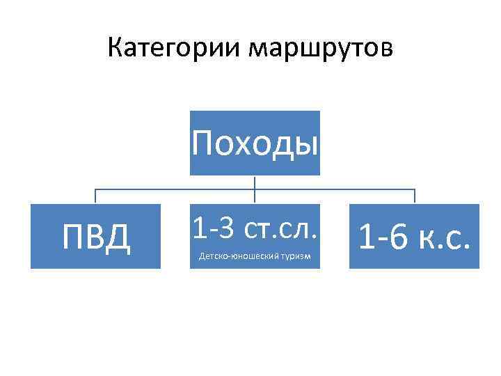 Категории маршрутов Походы ПВД 1 -3 ст. сл. Детско-юношеский туризм 1 -6 к. с.