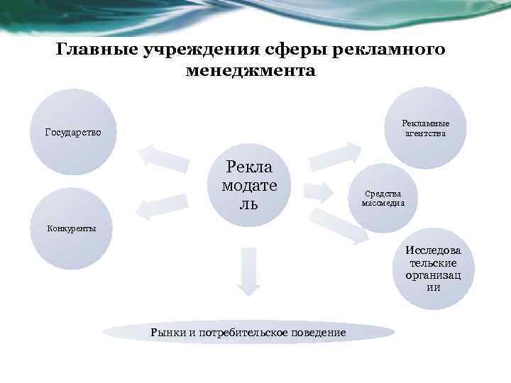 Главные учреждения сферы рекламного менеджмента Рекламные агентства Государство Рекла модате ль Средства массмедиа Конкуренты