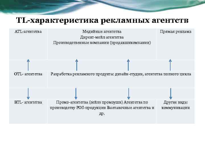 TL-характеристика рекламных агентств ATL агентства Медийные агентства Директ мейл агентства Производственные компании (продакшнкомпании) Прямая