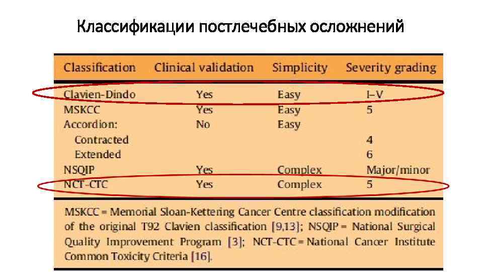 Классификации постлечебных осложнений 