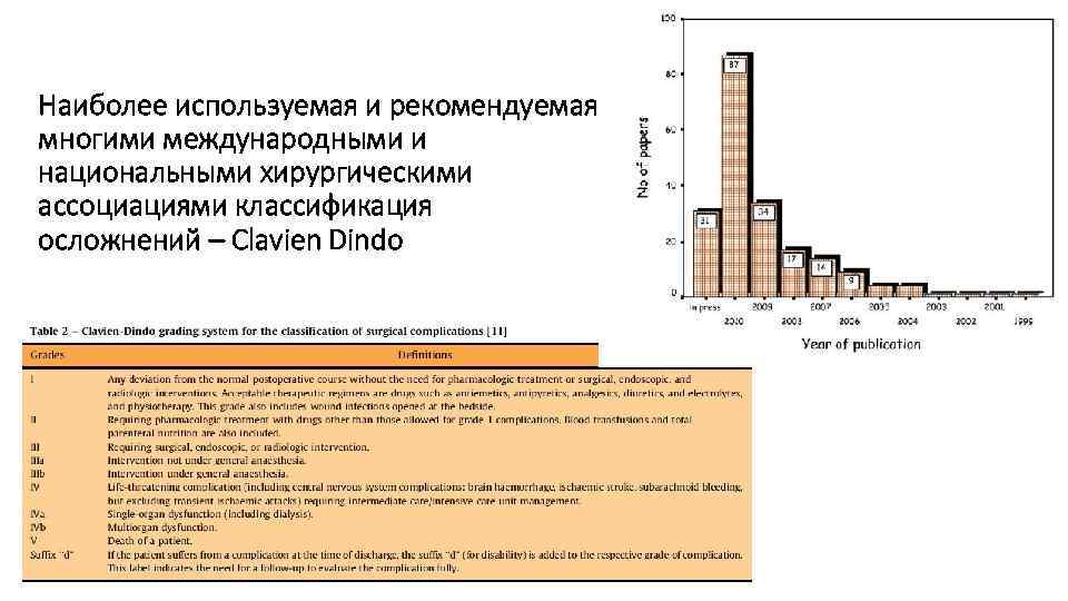 Наиболее используемая и рекомендуемая многими международными и национальными хирургическими ассоциациями классификация осложнений – Clavien