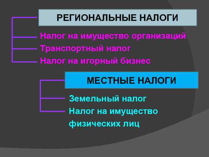 РЕГИОНАЛЬНЫЕ НАЛОГИ Налог на имущество организаций Транспортный налог Налог на игорный бизнес МЕСТНЫЕ НАЛОГИ