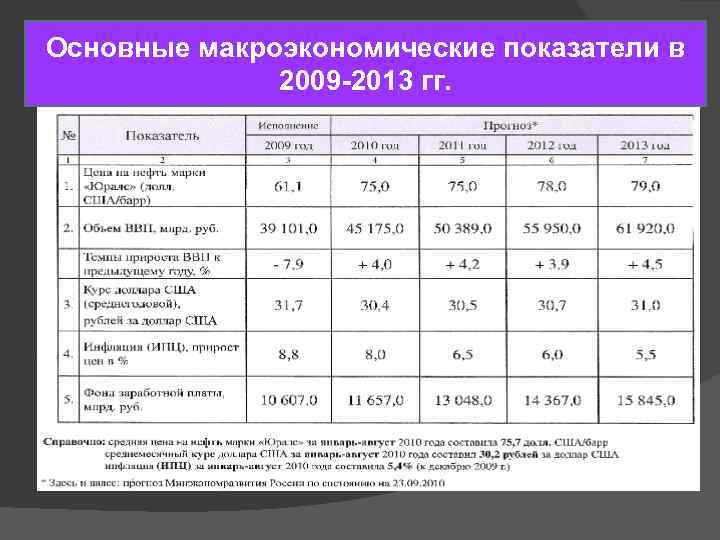 Основные макроэкономические показатели в 2009 -2013 гг. 