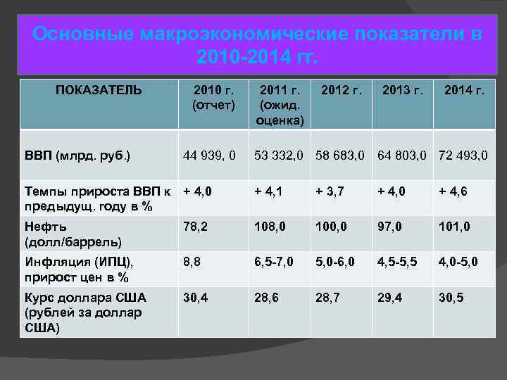 Основные макроэкономические показатели в 2010 -2014 гг. Основные ма ПОКАЗАТЕЛЬ ВВП (млрд. руб. )