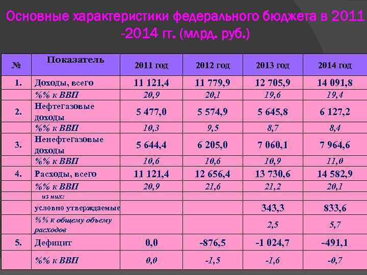 Основные характеристики федерального бюджета в 2011 -2014 гг. (млрд. руб. ) № 1. 2.