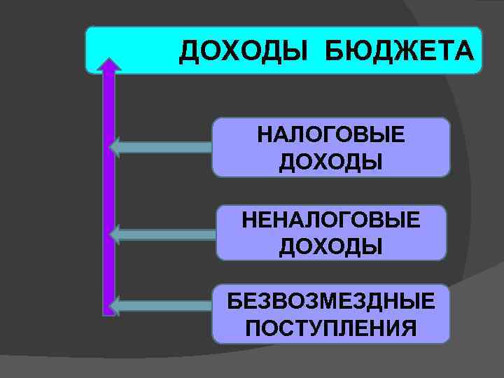 ДОХОДЫ БЮДЖЕТА НАЛОГОВЫЕ ДОХОДЫ НЕНАЛОГОВЫЕ ДОХОДЫ БЕЗВОЗМЕЗДНЫЕ ПОСТУПЛЕНИЯ 