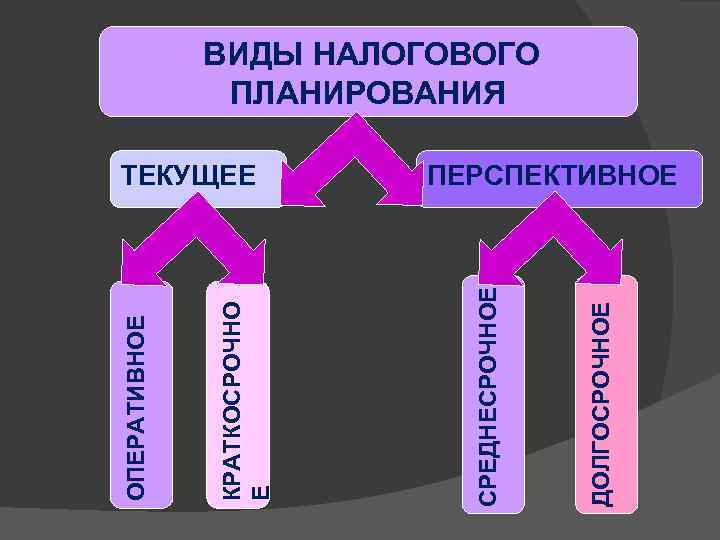 ДОЛГОСРОЧНОЕ ТЕКУЩЕЕ СРЕДНЕСРОЧНОЕ КРАТКОСРОЧНО Е ОПЕРАТИВНОЕ ВИДЫ НАЛОГОВОГО ПЛАНИРОВАНИЯ ПЕРСПЕКТИВНОЕ 