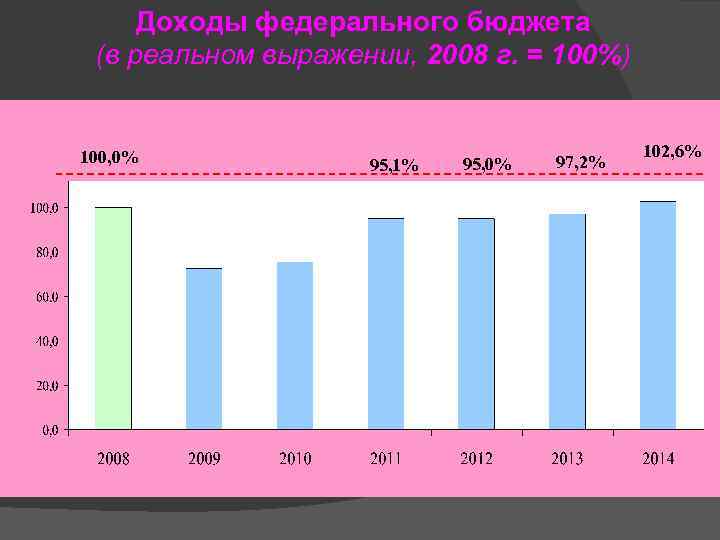 Доходы федерального бюджета (в реальном выражении, 2008 г. = 100%) 100, 0% 95, 1%