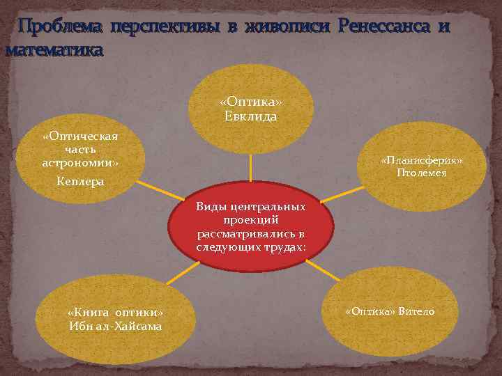  Проблема перспективы в живописи Ренессанса и математика «Оптика» Евклида «Оптическая часть астрономии» Кеплера