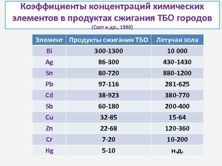 Коэффициенты концентраций химических элементов в продуктах сжигания ТБО городов (Сает и др. , 1990)