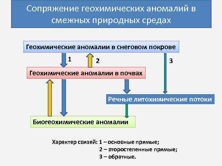 Сопряжение геохимических аномалий в смежных природных средах Геохимические аномалии в снеговом покрове 1 2