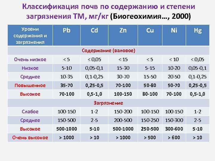 Классификация почв по содержанию и степени загрязнения ТМ, мг/кг (Биогеохимия…, 2000) Уровни содержания и