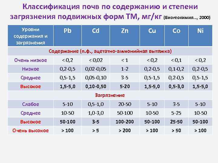 Классификация почв по содержанию и степени загрязнения подвижных форм ТМ, мг/кг (Биогеохимия…, 2000) Уровни