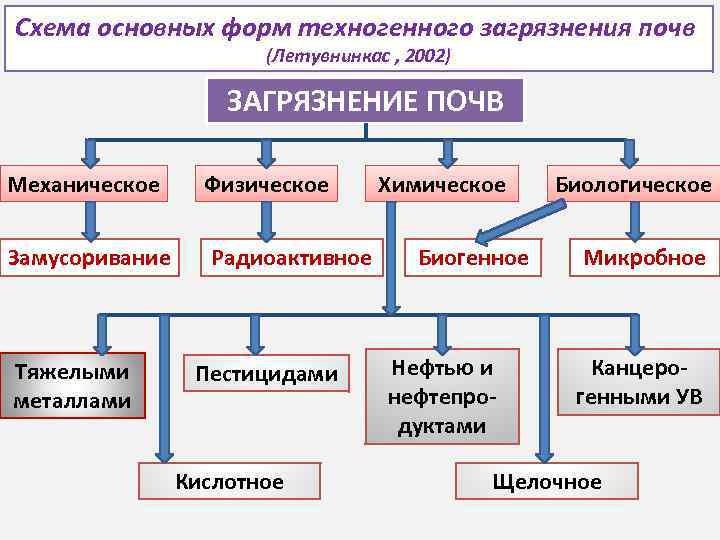 Схема основных форм техногенного загрязнения почв (Летувнинкас , 2002) ЗАГРЯЗНЕНИЕ ПОЧВ Механическое Замусоривание Тяжелыми