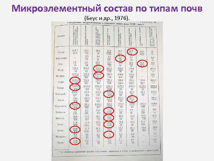 Микроэлементный состав по типам почв (Беус и др. , 1976). 