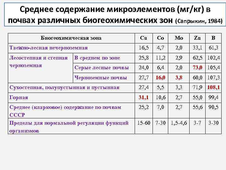 Содержание элементов в группах. Содержание микроэлементов в почве. Содержание микроэлементов в различных почвах России. Содержание микроэлементов в почве норма. Содержание в почве макро и микроэлементов.